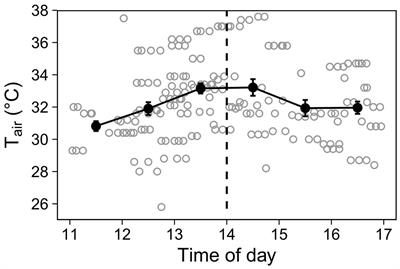 How to Stay Cool: Early Acoustic and Thermal Experience Alters Individual Behavioural Thermoregulation in the Heat